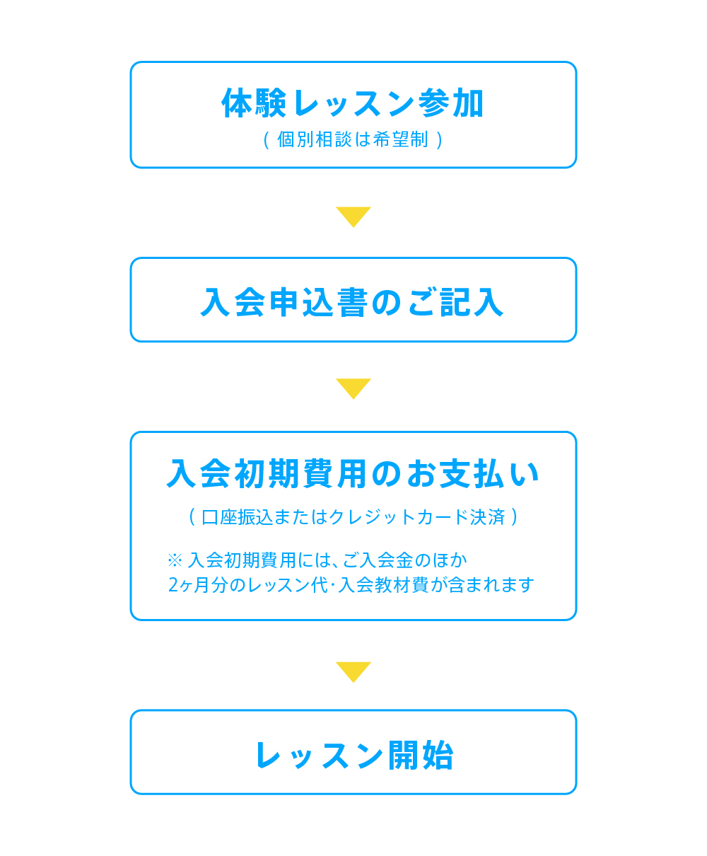 入会までの詳細な流れ
